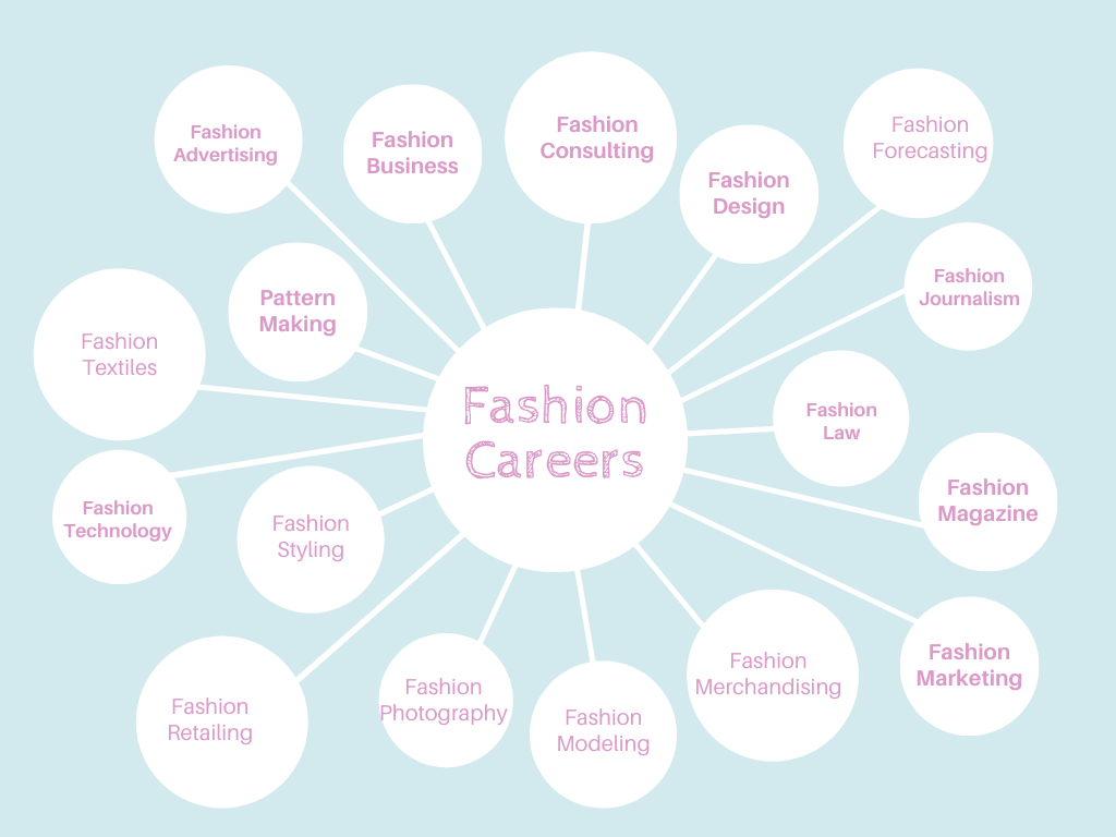 Find A Career In Fashion That's Right For You.