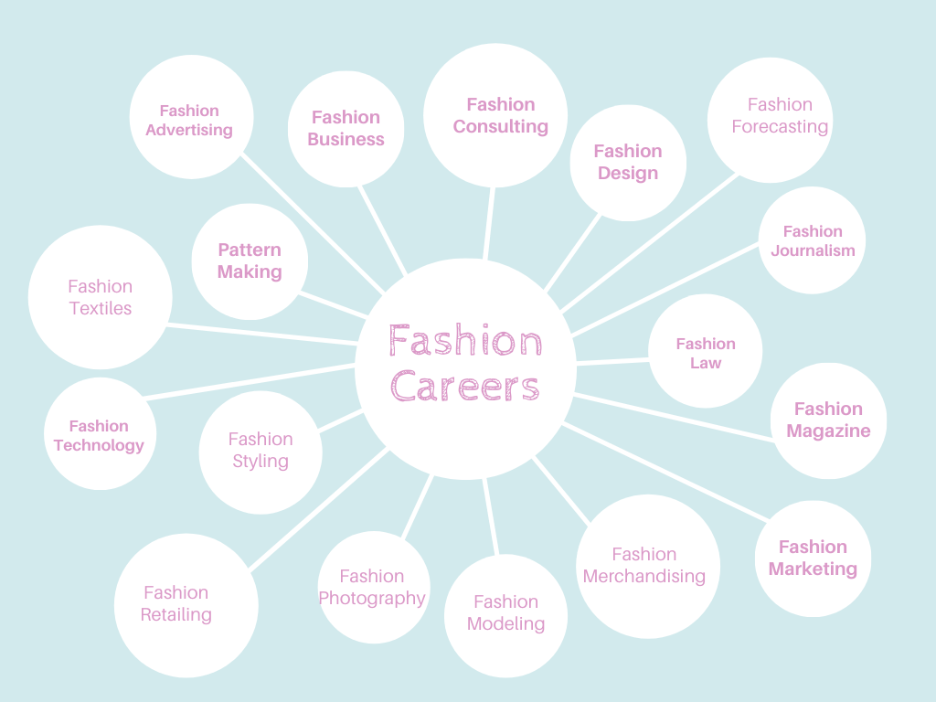 Find A Career In Fashion That’s Right For You.